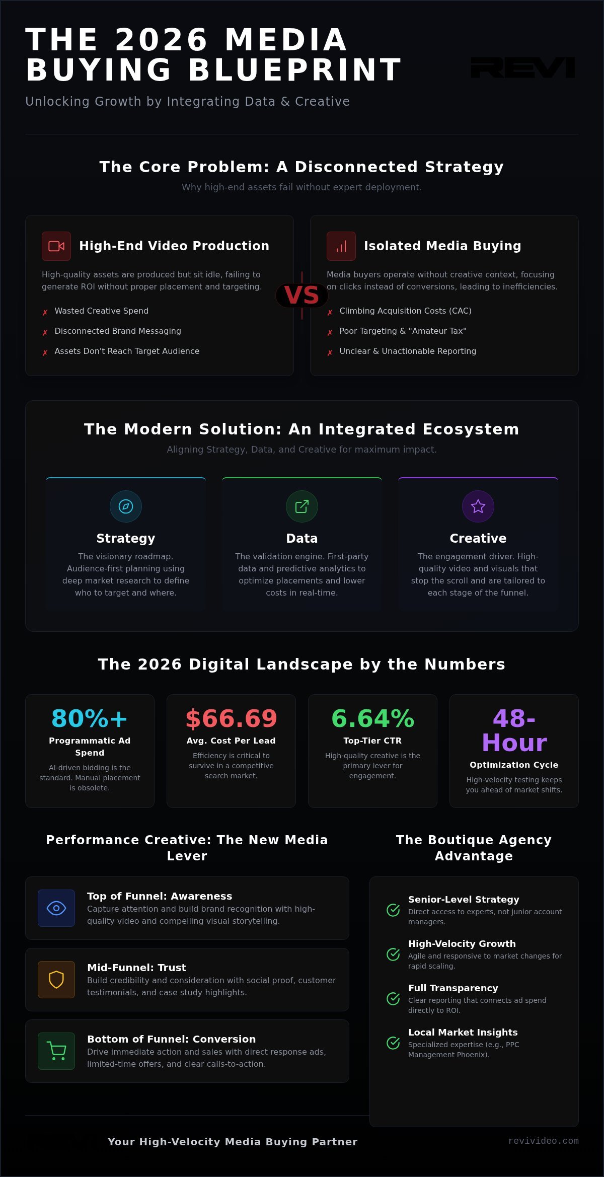 Media Buying Agency in Phoenix: The 2026 Guide to Integrated Growth
