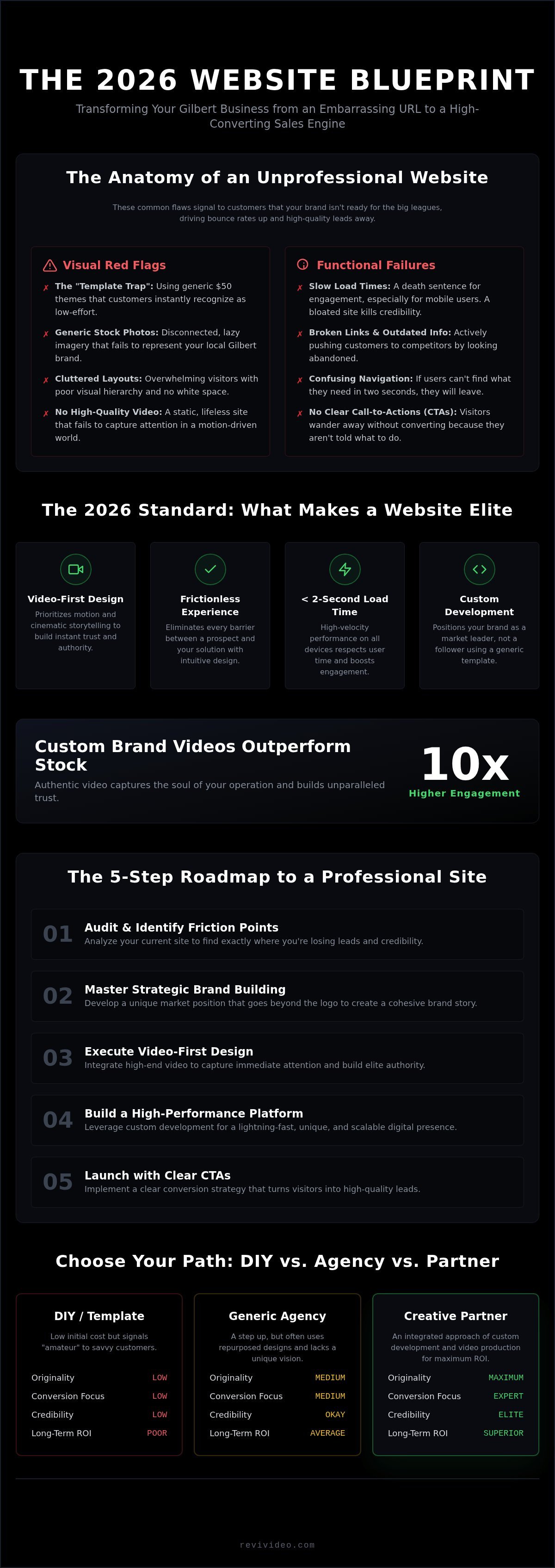 Why Your Gilbert Business Website Looks Unprofessional—and How to Fix It in 2026