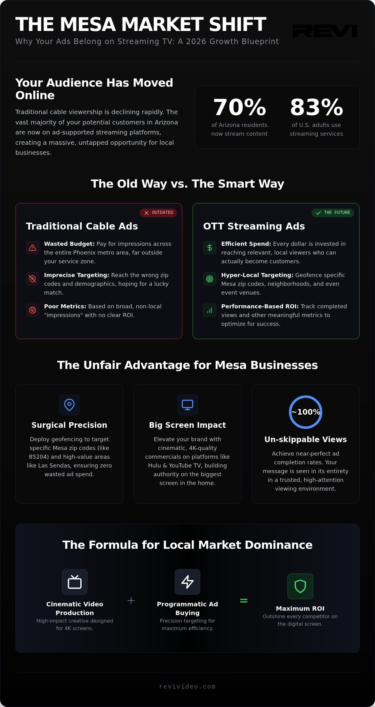 OTT Advertising Services for Local Business in Mesa: The 2026 Growth Blueprint
