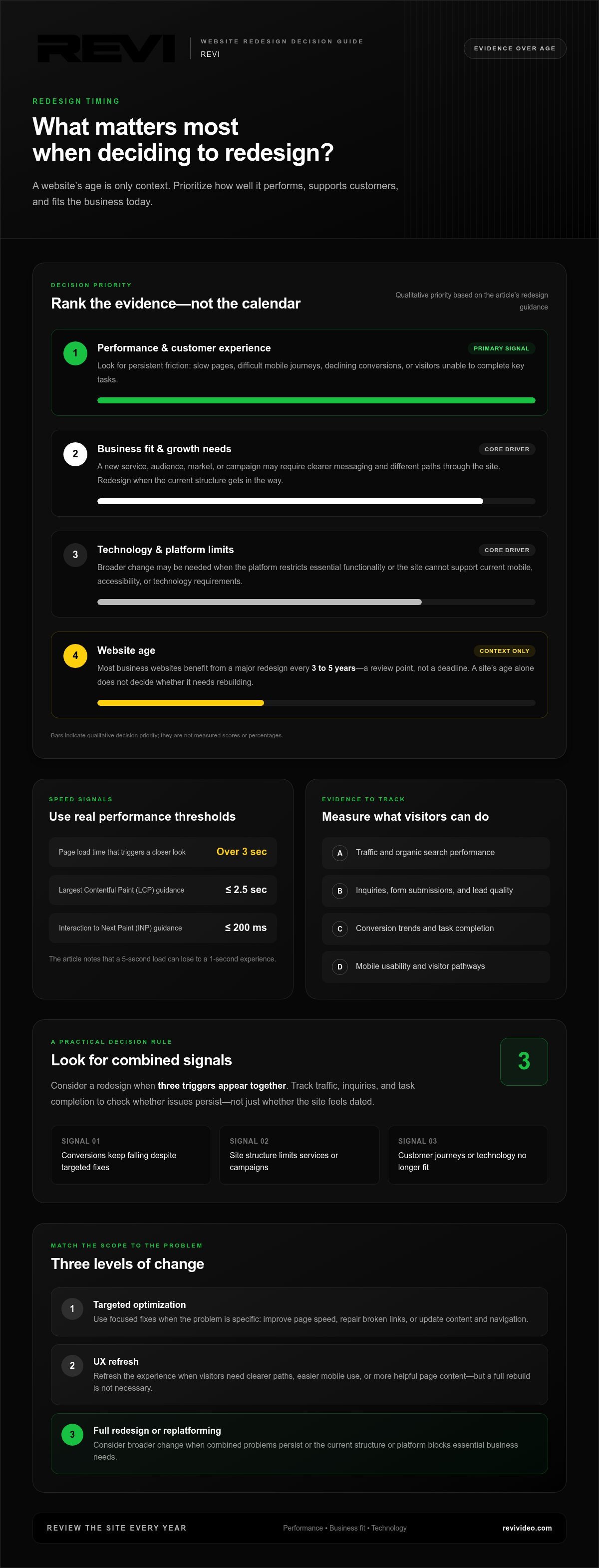 When to Redesign Your Business Website for Better Results